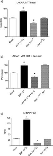 Figure 3.  Effects of 2 concentrations of genistein (Gen) on basal proliferation (Figure 3a) or DHT stimulated proliferation (Figure 3b) of LNCaP cells. Figure 3c depicts serum PSA levels in the culture medium.