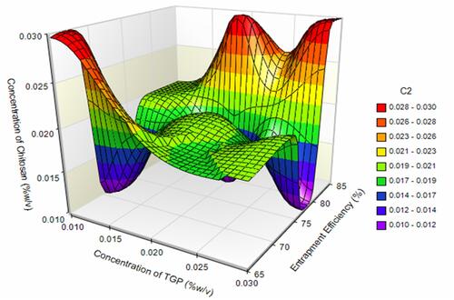 Figure 7 Surface plot for effect of independent variables over entrapment efficiency of nanoparticles.