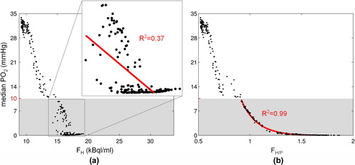 Figure 2. Scatter plots of medianPO2 against (a) FH and (b) FH/P. Red lines are fits restricted to hypoxic sub-regions (medianPO2 < 10 mmHg). Coefficients of determination R² for the restricted fits indicate a low correlation between medianPO2 and FH and a high correlation between medianPO2 and FH/P.
