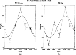 Figure 5 Temporal patterns of catalase in Wistar rats: (A) normal, (B) NDEA-treated, (C) NDEA+garlic-treated, (D) garlic-treated. Other details as in Figure 1.
