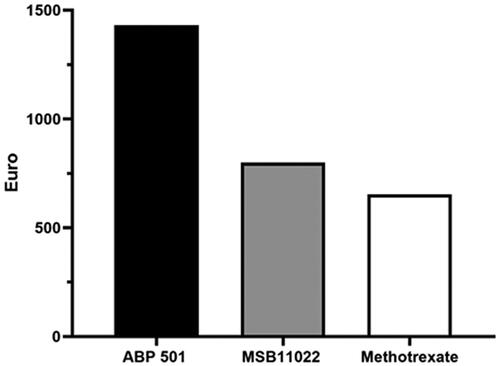 Figure 2. Cost per responder analysis for patients receiving ABP 501 (Amgevita®) (black histogram), MSB11022 (Idacio®) (grey histogram) and methotrexate (white histograms) at week 52.