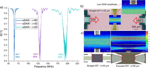 Figure 3. (a) Electrical characterization of three impedance-matched standing surface acoustic wave chips with different resonance frequencies in terms of the reflection coefficient magnitude (|S11|). (b) LDV measurement displaying the acoustic wave field profile superimposed over SAW chip microscope pictures for standing SAW with a 20 µm wavelength and 193.5 MHz excitation frequency. (c) Acoustic wave field profile in front of straight and focused IDTs for standing SAW with 30 µm wavelength. The scale bars represent 150 µm.
