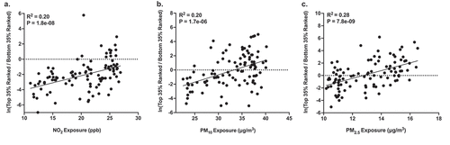 Figure 2. Associations between (a) NO2, (b) PM10, and (c) PM2.5 exposure during the first 6 months of life and differentially ranked log ratios. The differentially ranked log ratios represent the ratio between the top and bottom 35% of sOTUs as ranked based on their association with each pollutant by Songbird (i.e., important taxa).
