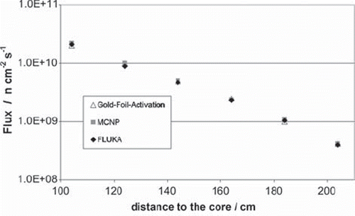 Figure 4. Comparison of the measured and calculated neutron flux in the thermal column.
