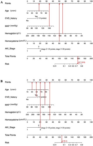Figure 4. Examples of the nomogram in clinical practice.Figures illustrate the process of calculating the risk scores of CRS3 and non-CRS3 using the nomogram. (A) A 60-year-old patient with MAP level of 160 mmHg, hemoglobin level of 90g/L, and homocysteine level of 50 μmol/L at admission, which corresponds to a risk between 0.7 to 0.9 (70%-90%). (B) A 30-year-old patient with AKI stage 3, CVD history, MAP level of 140mmHg, and homocysteine level of 35 μmol/L at admission, which corresponds to an CRS3 risk of less than 0.1 (<10%).
