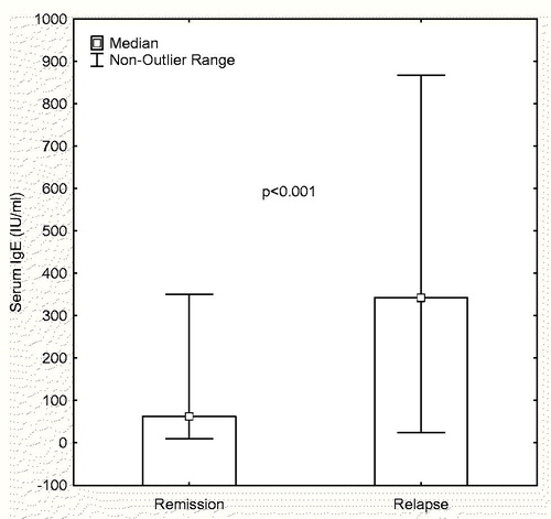 Figure 1. Comparison of serum IgE values during relapse and remission.