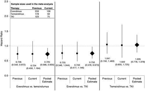 Figure 2. Meta-analysis of targeted agent effects on time to treatment failure. Fixed-effects inverse variance weighting was performed to obtain the pooled hazard ratio for each comparison of time to treatment failure. TKIs in the 2009–2011 chart review included sorafenib only, while TKIs in the 2010–2012 chart review included sorafenib, sunitinib, pazopanib, and axitinib. TKI: tyrosine kinase inhibitor.
