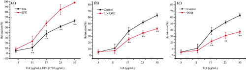 Figure 7. (a) Influences of UA from 5 to 30 μg/mL (equal to EFE from 0.05 to 0.3 mg/mL) and EFE from 0.05 to 0.3 mg/mL on the pre-contracted strip by His (2 μM). (b) Effect of l-NAME 0.1 mM on UA-induced relaxation. (c) Effect of ODQ 1 μM on UA-induced relaxation. Symbols and vertical bars represent means and SEM. ANOVA followed by Dunnett’s multiple comparison test. Compared with control *p < 0.05, **p < 0.01 (n = 6).