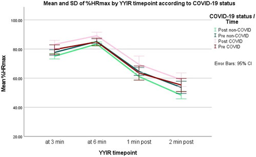 Figure 3. Mean and SD of %HRmax by YYIR timepoint according to COVID-19 status.