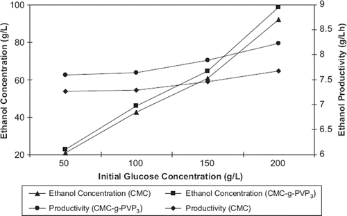 Figure 4. Change of ethanol production and ethanol productivity with initial glocose concentration.
