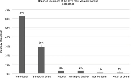 Figure 1 Internal medicine residents were surveyed during the 2016–2017 academic year about their most valuable learning experiences and were asked to rate these experiences on a 5-point Likert-type scale.