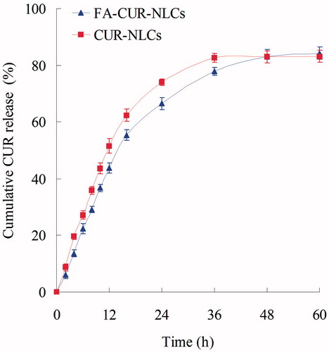 Figure 3. The in vitro release profiles of FA-CUR-NLCs and CUR-NLCs.