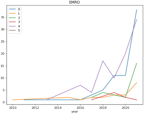Figure 9. Distributions of articles based ‘on topics’ since 2010.