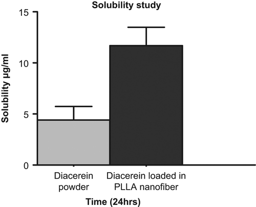 Figure 4. Solubility study of DIA powder and DIA loaded in PLLA nanofiber.