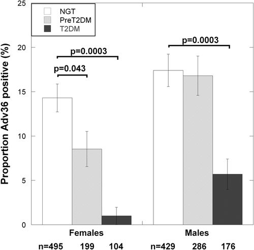 Figure 2. Prevalence of seropositivity for human adenovirus-36 (Adv36) in serum samples from adults with normal glucose tolerance, prediabetes, and type 2 diabetes. Seropositivity was lower in females and males with type 2 diabetes (T2DM; black bars) and females with prediabetes (PreT2DM; impaired fasting glucose and/or impaired glucose tolerance; grey bars) compared to those with normal glucose tolerance (NGT; white bars). Error bars indicate standard error of proportion. Statistical significance of differences was tested using Pearson's chi-square test.
