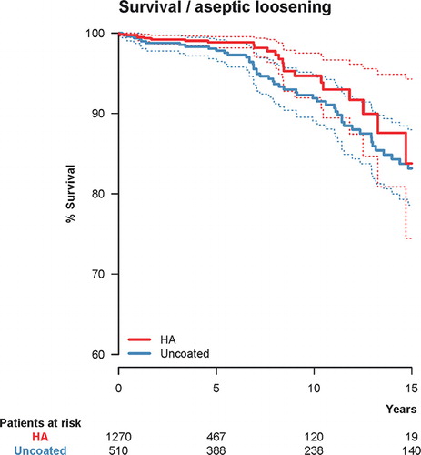Figure 2. Unadjusted Kaplan-Meier survival with hydroxyapatite (HA) coating as the independent factor and cup re-revision due to aseptic loosening as the endpoint. 10-year survival was 94.7% (CI: 91.9–97.5) for the HA-coated cups (red) and 91.9% (CI: 89.1–94.8) for the uncoated cups (blue). The dashed lines represent 95% confidence intervals for the 2 groups of cups.