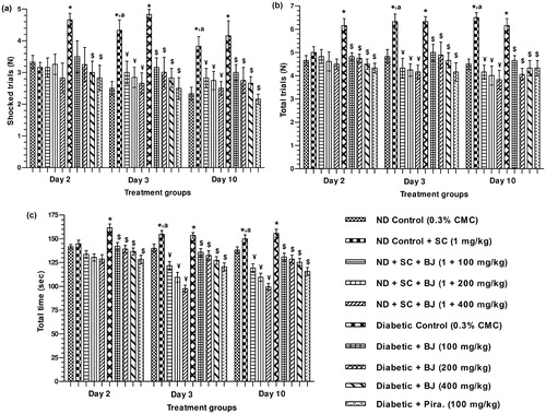 Figure 4. Effect of BJ extract on active avoidance test namely: (a) shocked trials (b) total trials and (c) total time in scopolamine-induced amnesia model and in alloxan-induced diabetic rats. *p < 0.05 versus nondiabetic control; ¥p < 0.05 versus scopolamine control; $p < 0.05 versus diabetic control; ap < 0.05 versus the values of the same group on day 2.
