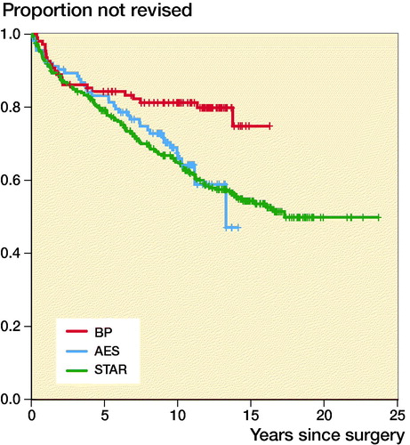Figure 3. Estimated cumulative prosthetic survival for early designs. Number of patients still at risk of experiencing the primary endpoint and prosthetic survival with 95% CI per 5-year period are indicated in the life table.