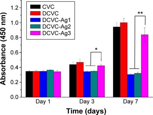 Figure 7 WST-1 assay for proliferation of MC3T3-E1 cell on different samples at various incubation periods.Note: Error bars represent mean ± SD (n=5), *P<0.05, **P<0.01.Abbreviations: CVC, central venous catheter; DCVC, central venous catheters coated with polydopamine films; SD, standard deviation; WST-1, water soluble tetrazolium salts.