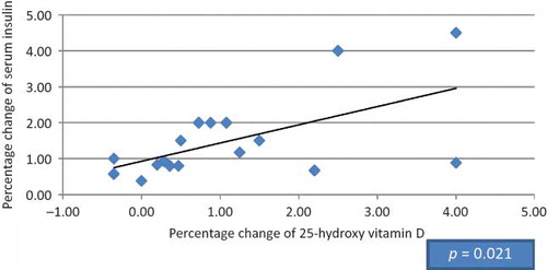 Figure 1. Correlation between the percentage of change in serum insulin and 25-hydroxy vitamin D in HCV seronegative group.
