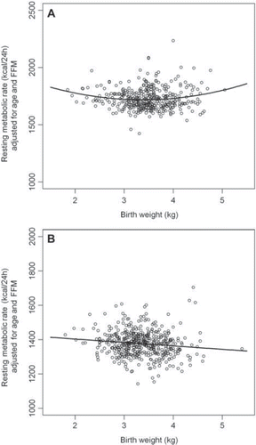 Figure 2. (A) The association between RMR adjusted for fat-free mass and age and birth-weight for men. (B) The association between RMR adjusted for fat-free mass and age and birth-weight for women.