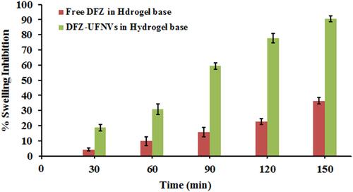 Figure 4 % Swelling inhibition of the optimized DFZ-UENVs gel in comparison with the free DFZ gel using the carrageenan induced rat paw edema model. (Data = Mean ± S.D, n =6).