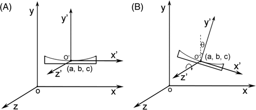 Figure 1. Magnet coordination system xyz and ultrasound applicator coordinate system x′ y′ z′. The direction of the main static magnetic field is in parallel with the z axis. The origin of the ultrasound applicator coordinate system is (a, b, c) in the magnet coordinate system. Relations between the applicator coordination system and the magnet coordination system are: (A) translation, (B) translation and rotation along z direction.