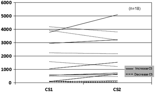 Figure 2. RT group did not show any significant change in CS. However, 7 patients manifested a small decrease of CS. RT: renal transplantation, CS: calcium score.
