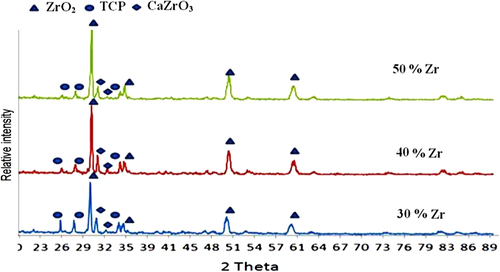 Figure 2. XRD analyses for the scaffolds with different ratios.