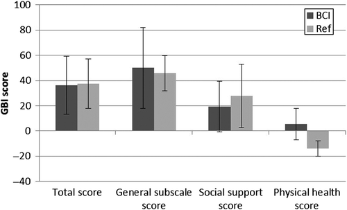 Figure 6. GBI results in the categories total score, general subscale score, social support score, and physical health score. Results for both the BCI and the reference device (Ref) are presented. Mean improvements (bars) and standard deviations (error bars) are included.