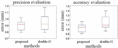 Figure 7. Performance evaluation for proposed and N-wire method. Left is precision evaluation. Right is accuracy evaluation