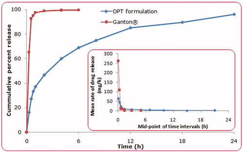 Figure 5. Dissolution profiles of optimized GR microballoon formulation of ITH and marketed tablet (Ganton). The inset depicts mean rate of drug release versus mid-point of time intervals from optimized microballoons vis-à-vis the marketed tablet.