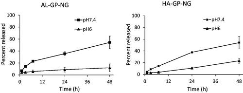 Figure 5. In vitro release of PD from conjugate nanogels at pH 6 and 7.4 at 37 °C. The results are expressed as the mean ± S.D. (n = 3).