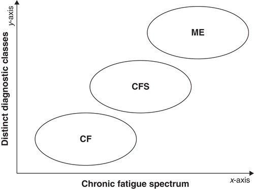 Figure 1. Three distinct diagnostic groups, that is, ME, CFS, and CF ranging along a continuum of illness severity (x-axis), which are well separated on the y-axis using discriminatory symptoms, for example, neurocognitive and inflammatory symptoms and PEM Citation[10].