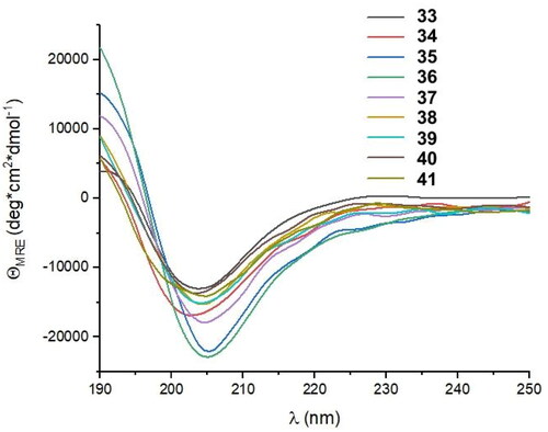 Figure 9. CD spectra of peptides 33–41 dissolved in 50 mM potassium phosphate buffer, pH 7.5.