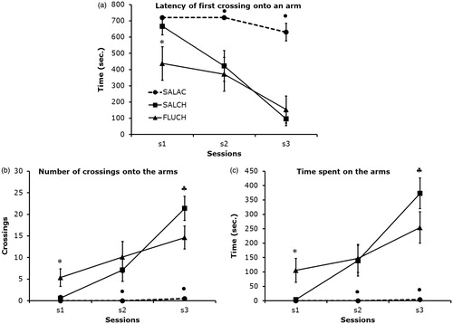Figure 2. Post-hoc comparisons between groups (Student Newman–Keuls). Each data point represents the mean ± s.e.m of each group in each test session. SALAC = Saline acute (n = 8); SALCH = Saline chronic (n = 8); FLUCH = Fluoxetine chronic (n = 8); s1 to s3 = session 1 to session 3. (a) *FLUCH compared to SALCH and SALAC in s1 (p < 0.02); •SALAC compared to SALCH and FLUCH in s2 (p < 0.02) and s3 (p < 0.0002); (b) In s1, *FLUCH compared to SALAC (p < 0.02) and SALCH (p < 0.01); in s2, •SALAC compared to SALCH (0.05) and FLUCH (0.03); in s3, •SALAC compared to SALCH (p < 0.0001) and FLUCH (p < 0.0003), ♣FLUCH compared to SALCH (p < 0.04); (c) In s1, *FLUCH compared to SALAC (0.02) and to SALCH (p < 0.008); in s2, •SALAC compared to SALCH (0.03) and FLUCH (p < 0.05); in s3, ♦SALAC compared to SALCH (0.0002) and FLUCH (p < 0.0007), ♣SALCH compared to FLUCH (p < 0.07).