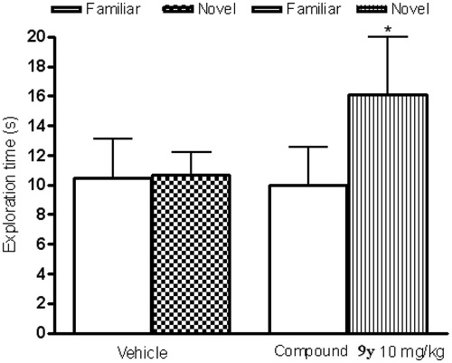 Figure 3. Novel object recognition test data for compound 9y in rats. Compound 9y versus Vehicle (Paired t-test), n = 9–10/group, p.o., dosing drug: 60 min prior to test (p.o.). Vehicle-PEG 400 50% v/v; 1 mL/kg, p.o. *p < 0.05 students t-test.