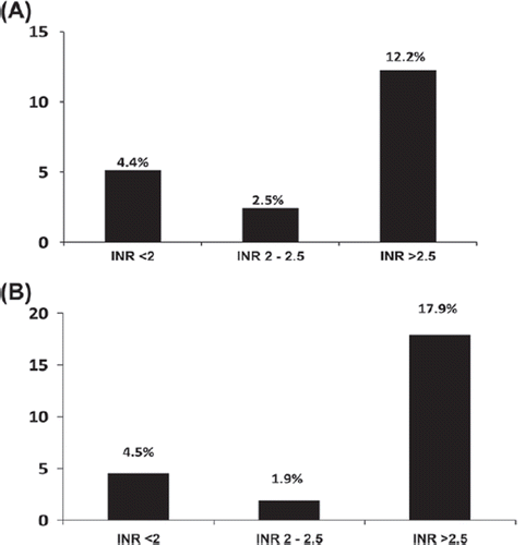 Figure 1. The incidence of clinically significant pocket hematoma classified according to the level of pre-procedural INR (A) (P = 0.06), and post-procedural INR (B) (P = 0.009) (INR = international normalized ratio).
