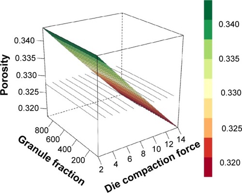 Figure 5 Surface plot showing the influence of average granule fraction size on porosity based on the monmlp model.