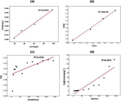 Figure 8. (a) Linearized Langmuir and Freundlich (b) isotherm, (c) Linearized pseudo-first-order and (d) pseudo-second-order kinetic model for methylene blue adsorption onto KGC.