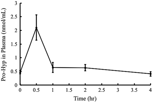 Fig. 3. Pro-Hyp in plasma after ingestion of Pro-Hyp.Notes: Pro-Hyp was orally administered at a dose of 400 μg/20 g body weight and measured in the plasma. The results are presented as mean ± SD (n = 3).
