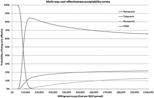 Figure 5. PSA: multiway cost-effectiveness acceptability curves (treatment experienced).