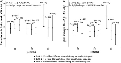 Figure 1. Change between follow-up and baseline visits in fasting insulin (panel A), HOMA-IR (panel B) according to the daylight and the MTRN1B rs10830963 genotype.
