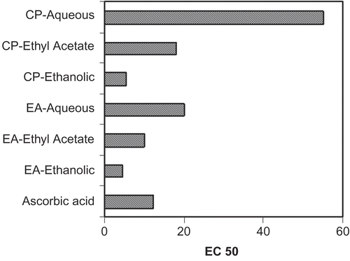 Figure 3.  Effects of test extracts on superoxide radical scavenging activity. EC50 values were computed and compared.