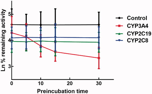 Figure 7. Effect of incubation time on the inhibition of CYP3A4, 2C19, and 2C8.