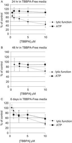 Figure 6.  Effects of TBBPA exposures on the ATP levels and lytic function of NK cells. NK cells were exposed to 0.5–10 μM TBBPA for 1 h, followed by periods of time in TBBPA-free media before assaying for ATP levels (closed squares) or lytic function (closed diamonds). (A) 24 h, (B) 48 h, or (C) 6 days. Results were normalized as described in Figure 1. Significant decreases in ATP Levels as compared to control: (A) none; (B) 2.5, 5, and 10 μM (P < 0.05); and (C) 1, 2.5, 5, and 10 μM (P < 0.01). Significant decreases in Lytic Function as compared to control: (A) 1, 2.5, 5, and 10 μM (P < 0.001); (B) 2.5, 5, and 10 μM (P < 0.05); (C) 2.5, 5, and 10 μM (P < 0.01).