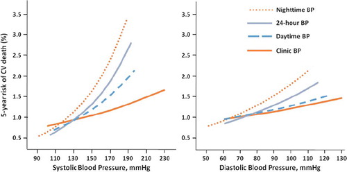Figure 1. The relative predictive power of different blood pressure measurements for 5-year risk of cardiovascular death (Citation11). Reproduced with permission from Dolan et al. (Citation11).