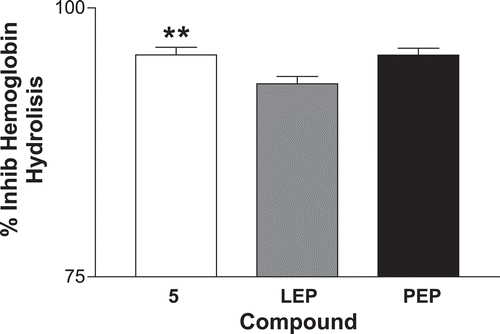 Figure 2.  Percentage of inhibition of hemoglobin hydrolysis. The results are expressed by the media ± SEM. Compound 5 compared with LEP and PEP. *p < 0.01 compared with LEP. LEP, leupeptin; PEP, pepstatin.
