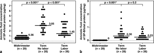 Figure 2. After adjusting for total protein concentration, the median amniotic fluid concentrations of SP-A and of SP-B were significantly higher at term than during the mid-trimester of pregnancy (SP-A/total protein, term no labor: median 3.05 μg/mg, range 1.15–6.87 μg/mg vs. mid-trimester: median 0.36 μg/mg, range 0.09–1.59 μg/mg; p < 0.001, and SP-B/total protein, term no labor: median 0.30 μg/mg, range 0.03–2.11 μg/mg vs. mid-trimester: median 0 μg/mg, range 0–0.08 μg/mg; p < 0.001). Amniotic fluid SP-A concentration after adjusting for total protein concentration in women at term in labor was lower than that for those not in labor (term labor: median 1.45 μg/mg, range 0.8–25.18 μg/mg vs. term not in labor: median 3.05 μg/mg, range 1.15–6.87 μg/mg; p < 0.001). There was no significant difference in the median amniotic fluid concentration of SP-B/total protein in women with and without labor (term labor: median 0.23 μg/mg, range 0.04–5.58 μg/mg vs. term not in labor: median 0.30 μg/mg, range 0.03–2.11 μg/mg; p = 0.2). One data point in the term labor group was an outlier (SP-B/total protein: 5.58 μg/mg) and is not shown in the figure. *p < 0.05.