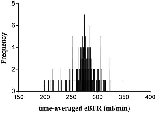 Figure 2. The distribution of time-averaged eBFR in enrolled patients.
